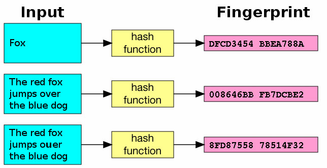 Dropbox and hash functions